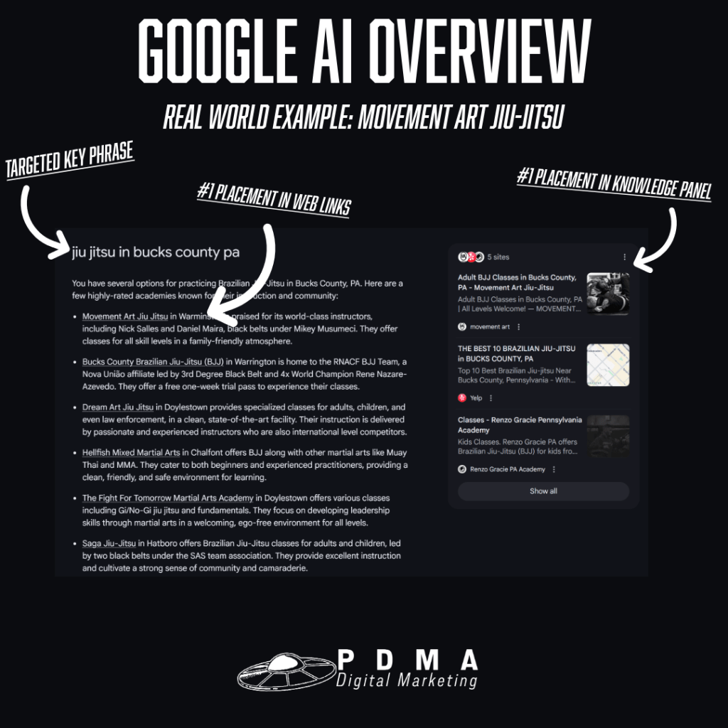 Screenshot of a Google AI Overview showing client content ranked as the top cited link and featured result
