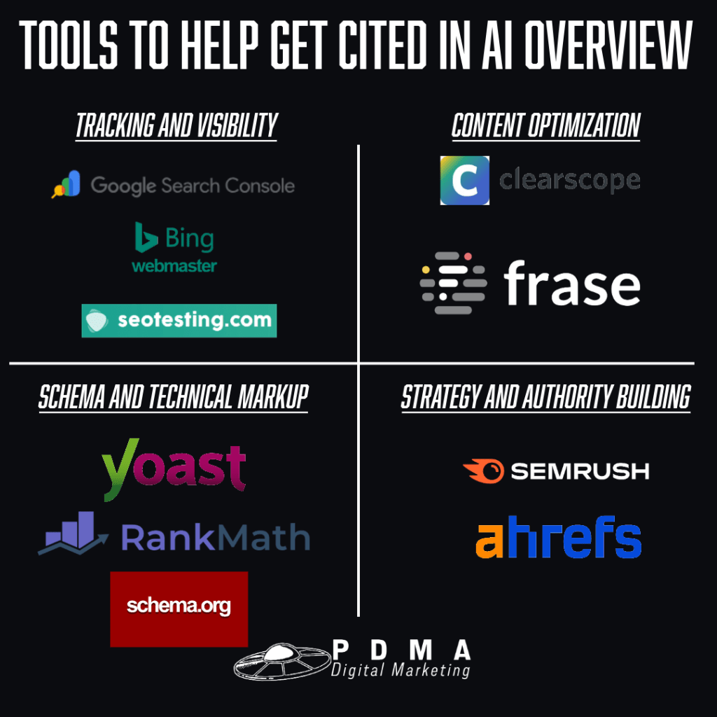 Chart displaying tools used to get cited in Google AI Overviews, grouped by category: tracking, content optimization, schema implementation, and topical authority building. Includes logos for Google Search Console, SEMrush, Ahrefs, Yoast, Rank Math, Frase, and Clearscope.